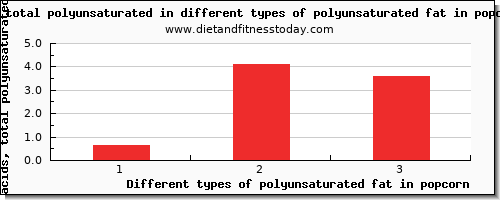polyunsaturated fat in popcorn fatty acids, total polyunsaturated per 100g